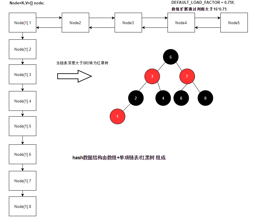hashmap